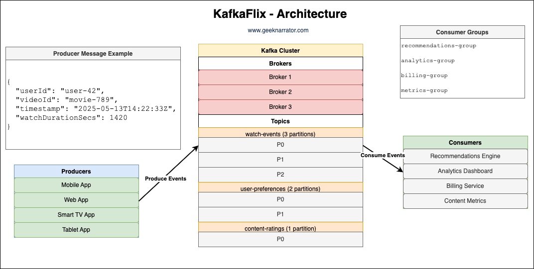 Kafkaflix Architecture