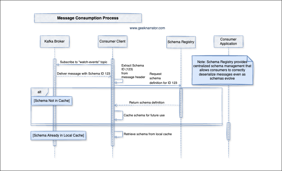 Message Serialization