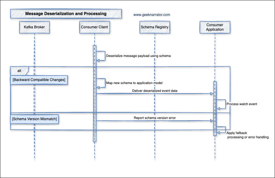 Message De-Serialization