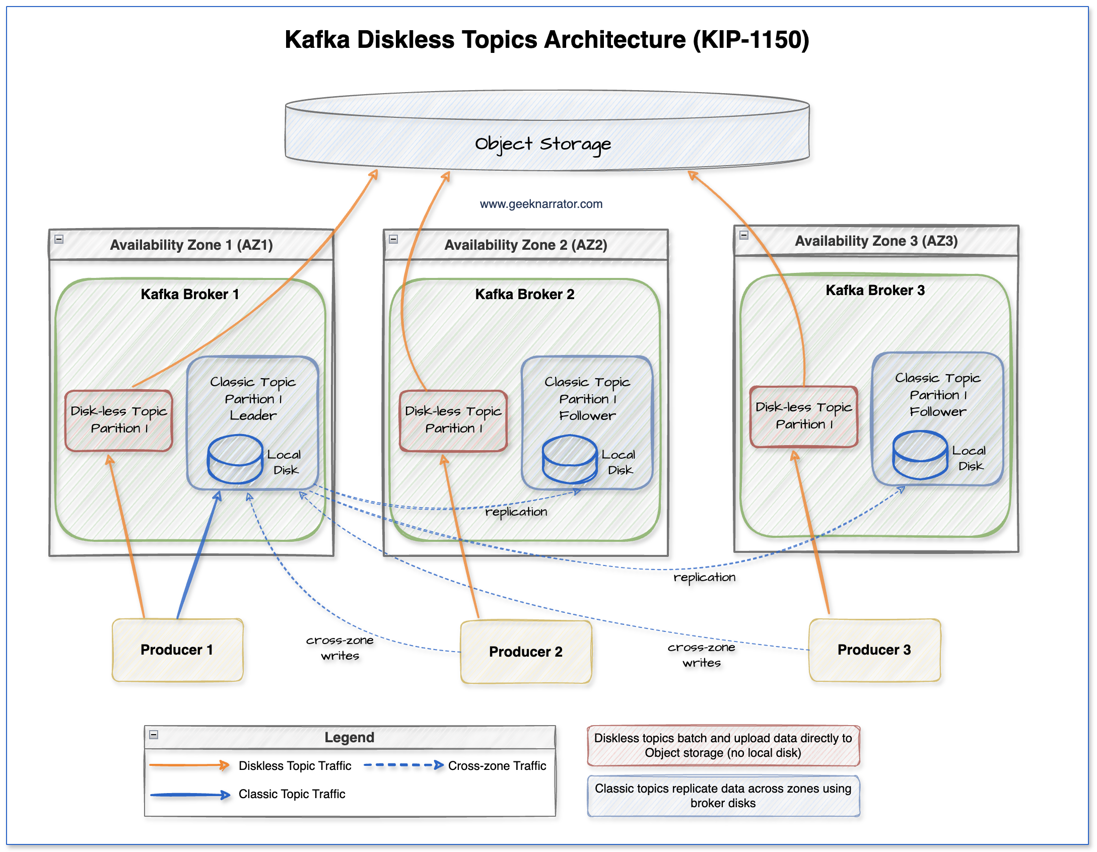 Kafka Architecture