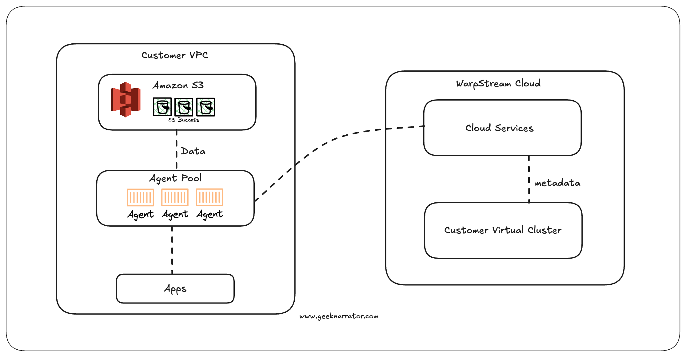 Kafka Architecture